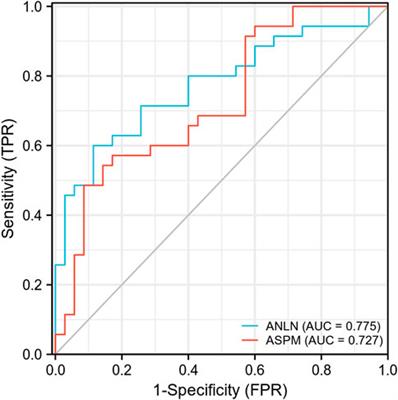 Screening ANLN and ASPM as bladder urothelial carcinoma-related biomarkers based on weighted gene co-expression network analysis